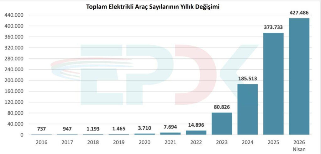 Türkiye’de Toplam Kaç Adet Elektrikli Araç Var?